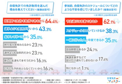 【合宿免許の不安に関する調査】合宿免許の不安TOP3は「人間関係」「スケジュール」「教習所や宿泊施設」