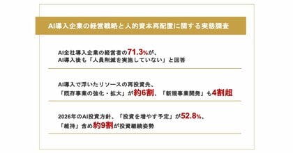 【AI全社導入企業の経営戦略・人的資本再配置の実態】AI導入後も約7割が「人員削減せず」、その理由「AI導入により削減できる業務が限定的」浮いたリソースの投資先「既存事業強化」や「新規事業開発」が上位