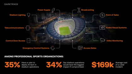 ダークトレースの調査によりプロスポーツ組織の80%以上が過去12か月間にサイバーインシデントを経験していることが判明、AIの普及によりサイバーセキュリティの重要性がさらに高まる