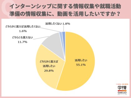 8割超の学生が、就活準備に「動画活用」を希望。「効率よく情報を得ることができる」の声