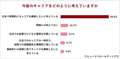 日本で長期的にキャリアを構築したいと考えている外国人材は68.6%|~“選ばれる国”になるために~ 日本以外で働くことを検討している国は?