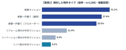 【首都圏2,908人に調査】「中古を買ってリノベ」を検討した人はわずか4.1%--6割超が“物件探し×リノベ一括サービス”の存在を「知らなかった」