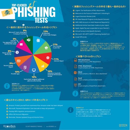 グローバルフィッシングレポート: 人事関連とIT関連のメールが、引き続き、フィッシング詐欺で最も利用されている