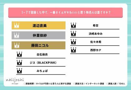 2月16日はネイル女子の日!ネイリスト104人に聞きました【ネイルがかわいいと思う有名人ランキング】