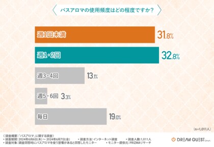【バスアロマに関する調査】バスアロマを選ぶ際に気にするのは『香り』『コストパフォーマンス』『肌質に合うか』一般的なバスアロマの使用頻度は?