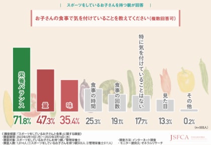 スポーツフード資格のスポーツフードマイスター資格 を目指すなら日本安全食料料理協会 7割以上の親御さんが栄養バランスを意識している スポーツをするお子さんを持つ親御さんの悩みとは