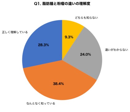 脂肪腫と粉瘤を混同している人が約7割、手術の判断基準を知らない人が8割超 ― 30,000件超の手術実績を持つ皮膚外科医が見分け方を徹底解説