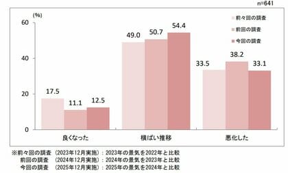 第２０６回景気動向調査　特別調査「『２０２６年の業況予測』と『直面する経営課題』」について