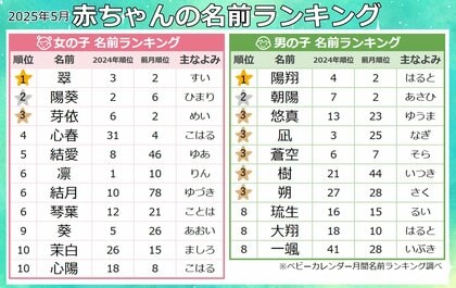 誕生石・エメラルドにちなんだ「翠」が人気1位!新緑や若葉の青々しさを感じる名前「新緑グリーンネーム」がトレンド★2025年『5月生まれベビーの名付けトレンド』発表