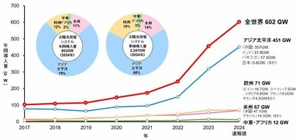 「太陽光発電マーケット 2025 ~市場レビュー・ビジネスモデル・将来見通し~」発行のお知らせ