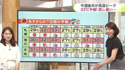 北海道【菅井さんの天気予報 4日(火)】立秋に暑さがピーク！？札幌・旭川の最高気温は33℃…最新10日間予報＆台風13号最新情報