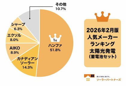 【調査結果】2026年2月 住宅用太陽光パネル人気メーカーランキング！