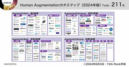 Human Augmentation(人間拡張)カオスマップの2024年版を公開