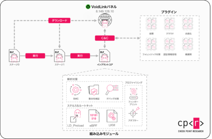 チェック・ポイント・リサーチ、Linuxインフラを標的にするクラウドネイティブなマルウェアフレームワーク「VoidLink」を報告