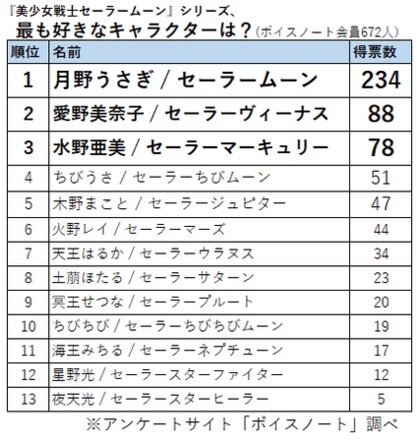 もうすぐ30周年 美少女戦士セーラームーン セーラー戦士人気ランキング