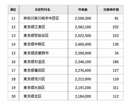 マンションレビュー 21年2月 全国市区町村 マンション坪単価 騰落率ランキング発表 ー年2月 21年2月の坪単価の変遷と騰落率を調査