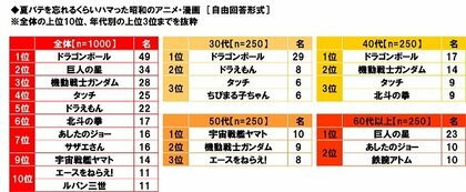 養命酒製造株式会社調べ 夏バテを忘れるくらいハマった昭和のアニメ