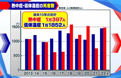 熱中症より危険！？「低体温症」に要注意 7割以上が屋内で発症…原因は