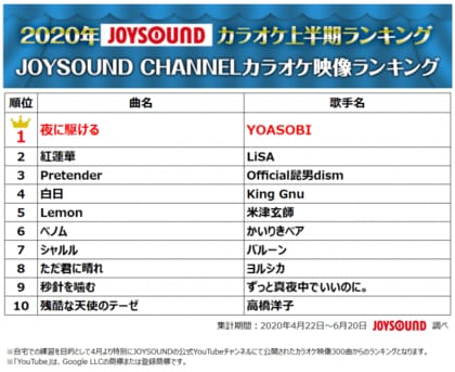 Joysoundが年カラオケ上半期ランキングを発表 Official髭男dismが 総合 アーティストの2冠獲得 Youtube Joysound Channel では Yoasobiが首位