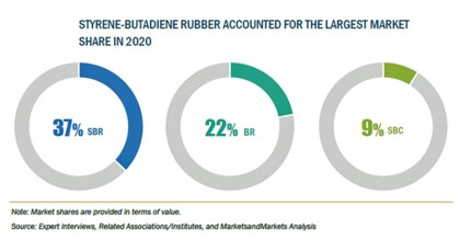 合成ゴムの市場規模 2026年に232億米ドル到達予測