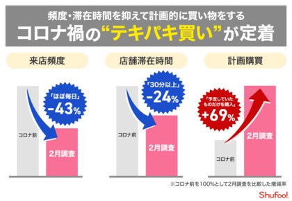 電子チラシサービス Shufoo コロナ禍の買い物意識調査