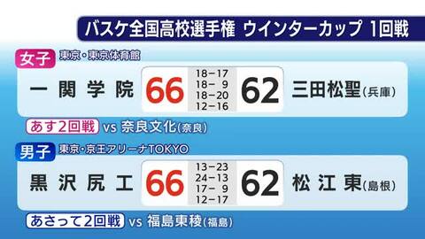 全国高校バスケ「ウインターカップ」　黒沢尻工業（男子）・一関学院（女子）初戦突破　岩手県