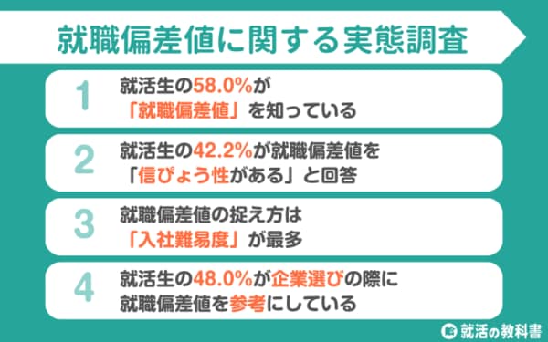 就職偏差値10,000社―新4年生アンケートによる「就職難易度・企業好感度」全調 調査レポート】就活生の58.0%が就職偏差値を認知 | 42.2%が
