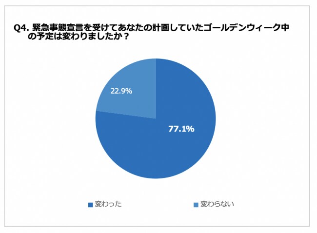 Q4. 緊急事態宣言を受けてあなたの計画していたゴールデンウィーク中の予定は変わりましたか？