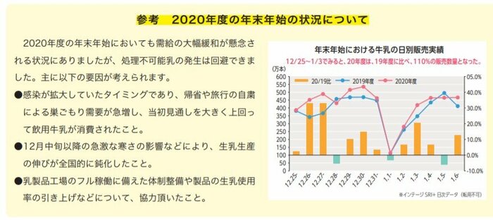 2020年度は生乳の大量廃棄は回避できた(提供:一般社団法人「Jミルク」)