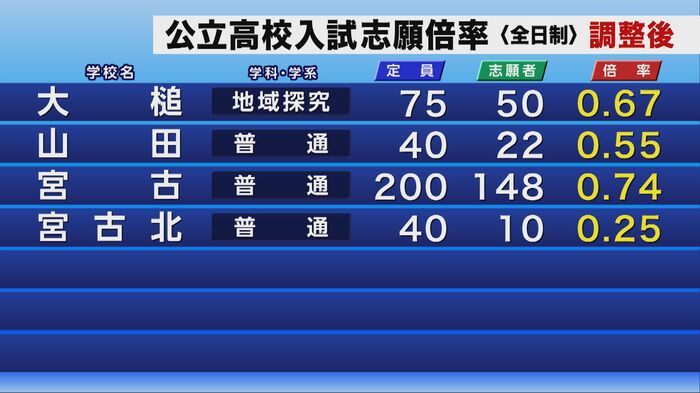 公立高校入試の調整後志願倍率