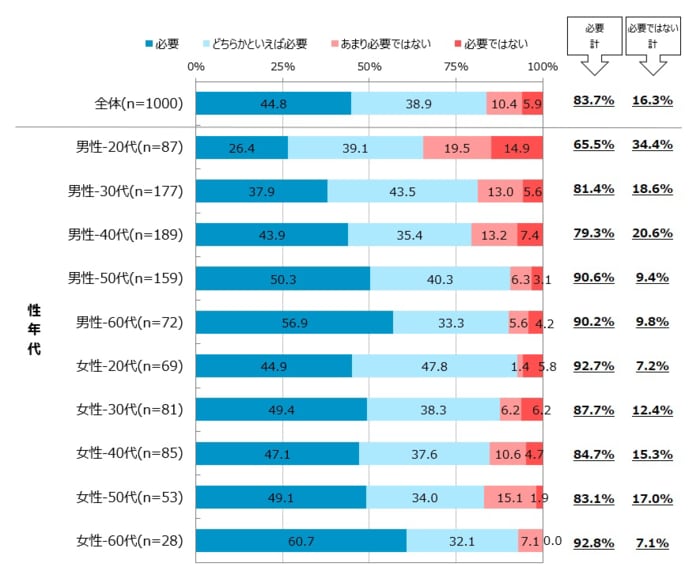 Q. あなた自身にとって、ビジネスマナーは、仕事をスムーズに進めるうえで必要だと思いますか。(出典:日本能率協会)