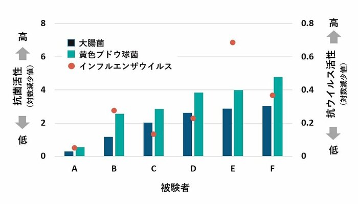 手指表面の成分の抗菌・抗ウイルス活性(画像提供:花王)