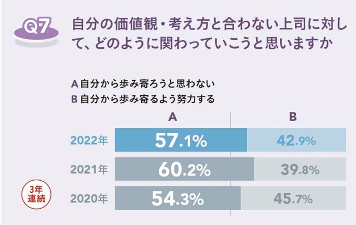 約6割が「自分から歩み寄ろうとは思わない」と回答(提供:日本能率協会マネジメントセンター)