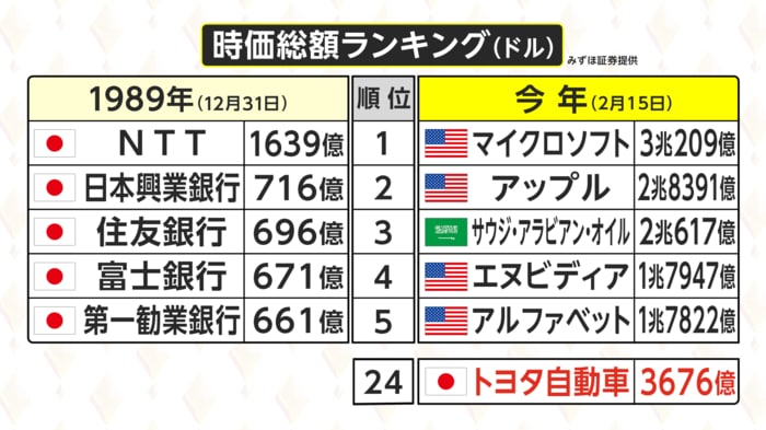 1989年末と2024年2月15日の時価総額ランキング