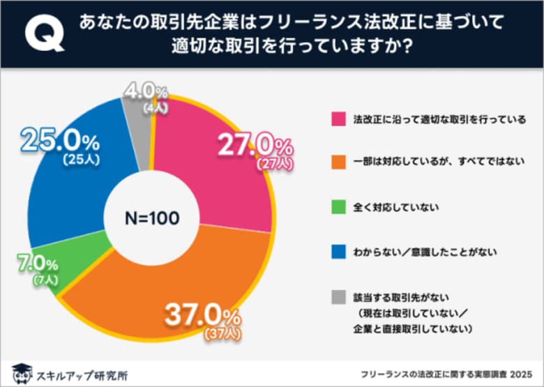 フリーランスの法改正の内容まで認知している人は34%にとどまる|スキルアップ研究所調査結果