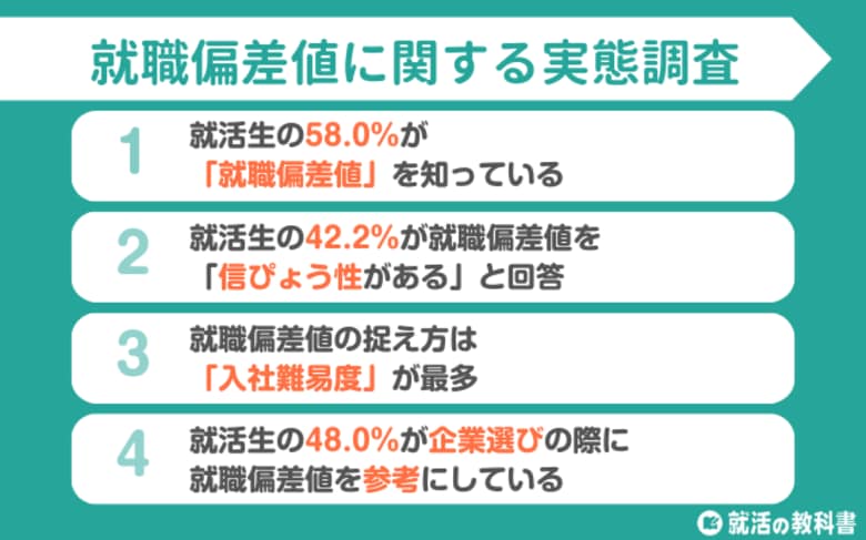 【調査レポート】就活生の58.0%が就職偏差値を認知 | 42.2%が信ぴょう性があると回答