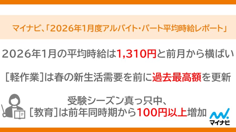 マイナビ、「2026年1月度アルバイト・パート平均時給レポート」を発表