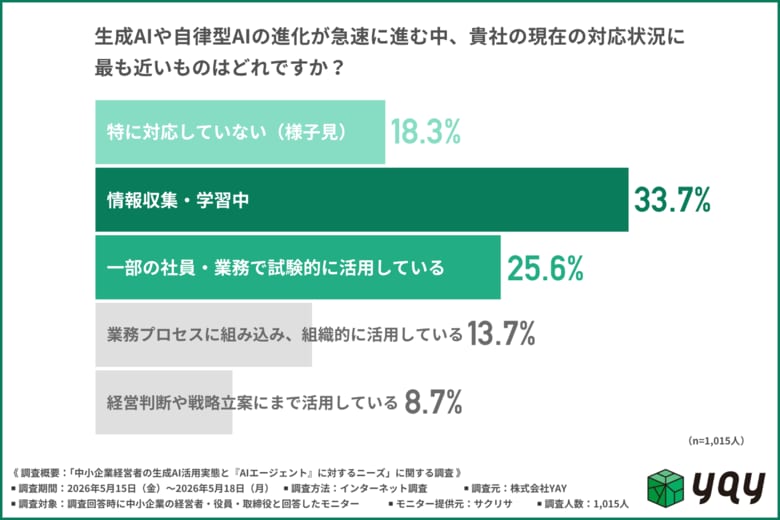 【中小企業経営者1,015名に調査】AIエージェント導入の壁、1位は「経営陣の思考の言語化」！経営者がAIに求める条件とは？