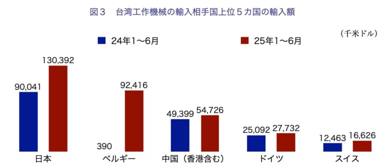 【台湾情報】台湾工作機械産業、上半期は輸出減・輸入急増──マシニングセンタは2倍超に＜ワイズ機械業界ジャーナル2025年7月第３週号発行＞
