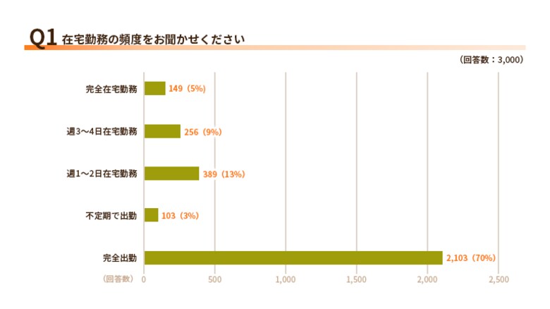 リモートワークによる在宅勤務の増加にともなう家庭の電力使用量の変化について