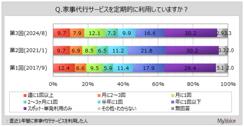 【家事代行サービスに関する調査】家事代行サービス利用意向者が、今後利用したいサービスは「ハウスクリーニング」が約76%、「整理整頓」が約24%、「日常家事全般」が2割