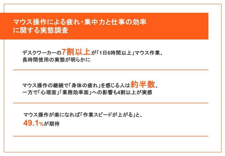 【デスクワーカー100名調査】 約半数が「マウス操作で身体が疲れる」と回答、一方で「マウス選びには無関心」が約6割 ～仕事の"タイパ"を下げる意外な盲点が明らかに～