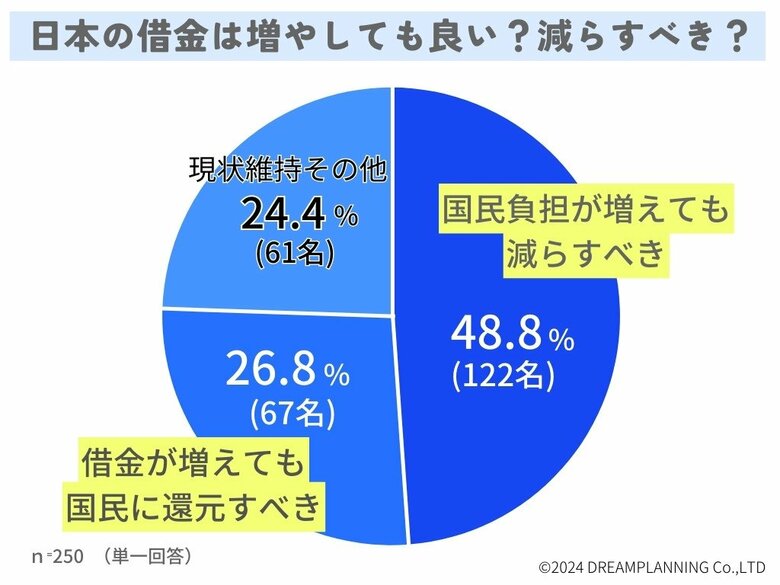 日本の借金・社会保障料をどうする?みんなの意見は【アンケート調査を実施】