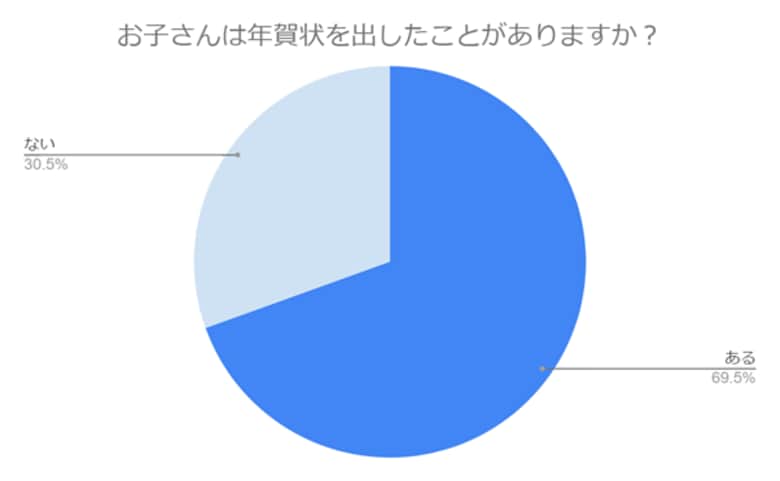 年賀状を出す子どもは少数派?デジタル世代の年賀状事情を徹底調査!