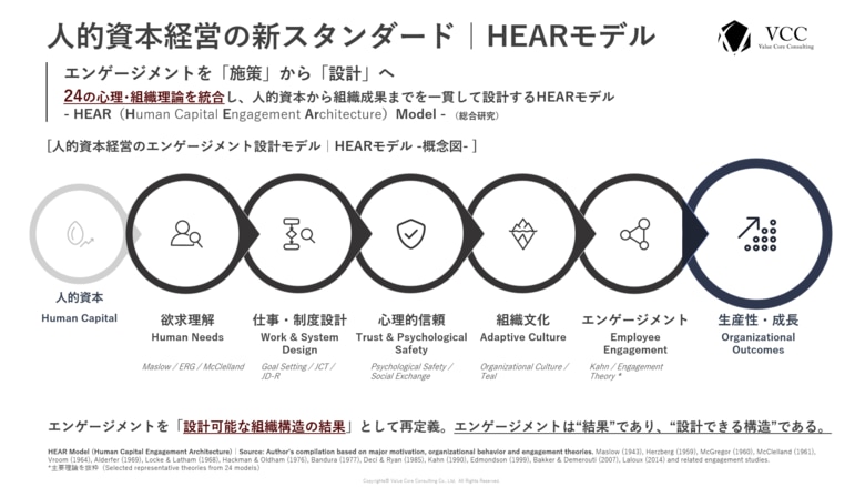 人的資本経営の新スタンダード。24理論でエンゲージメントを構造化する「HEARモデル」を開発・公開