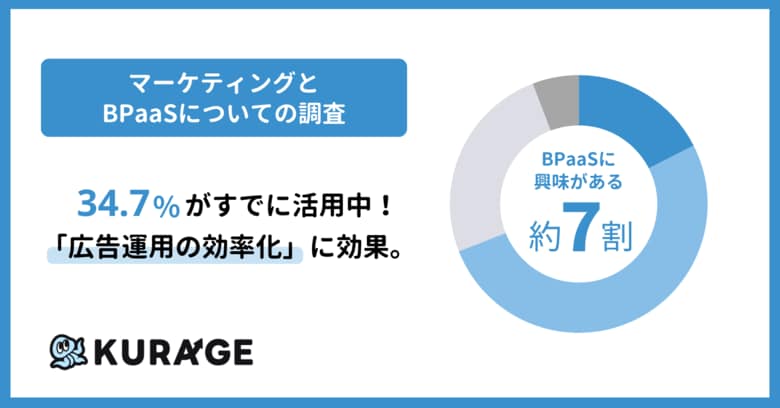 BPaaSの活用意向は約7割。マーケ業務での導入効果は「広告運用の効率化」が最多。業務プロセスの最適化や戦略的な意思決定の推進に期待が高まる