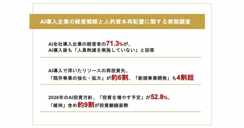 【AI全社導入企業の経営戦略・人的資本再配置の実態】AI導入後も約7割が「人員削減せず」、その理由「AI導入により削減できる業務が限定的」浮いたリソースの投資先「既存事業強化」や「新規事業開発」が上位