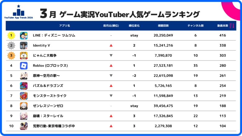 スパイスマート：ゲーム実況YouTuberに人気のスマホゲームランキングを発表（2026年3月）