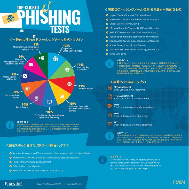 グローバルフィッシングレポート: 人事関連とIT関連のメールが、引き続き、フィッシング詐欺で最も利用されている