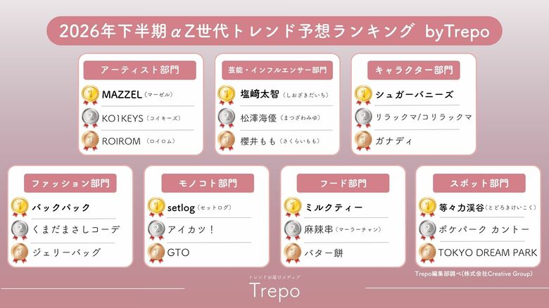 トレンドお届けメディアTrepo(トレポ)が選ぶ「2026年下半期αZ世代トレンド予想ランキング」